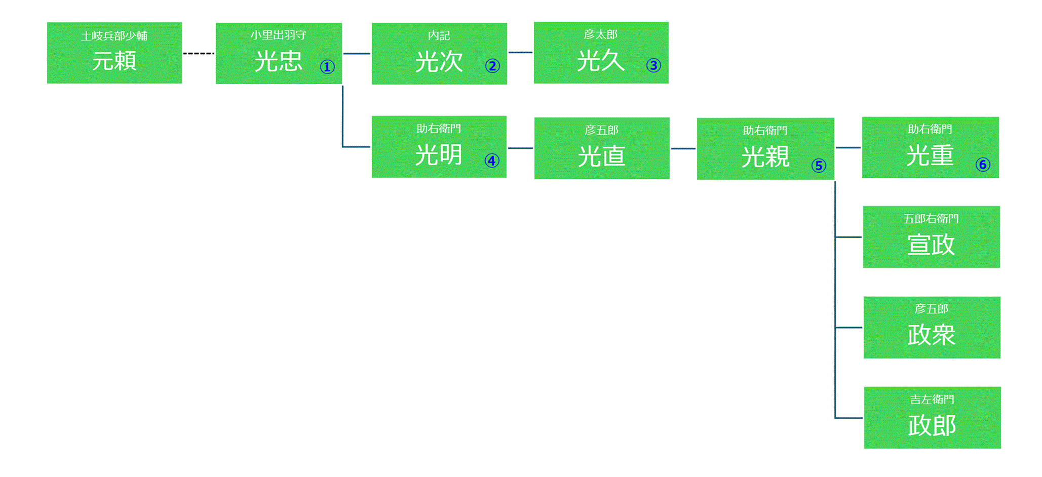 小里城